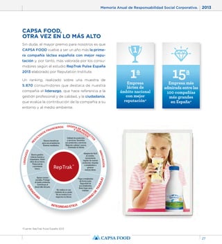 Memoria Anual de Responsabilidad Social Corporativa. 2013 
27 
CAPSA FOOD, 
OTRA VEZ EN LO MÁS ALTO 
Sin duda, el mayor premio para nosotros es que 
CAPSA FOOD vuelve a ser un año más la prime-ra 
compañía láctea española con mejor repu-tación 
y, por tanto, más valorada por los consu-midores 
según el estudio RepTrak Pulse España 
2013 elaborado por Reputation Institute. 
Un ranking, realizado sobre una muestra de 
5.870 consumidores que destaca de nuestra 
compañía el liderazgo, que hace referencia a la 
gestión profesional y de calidad, y la ciudadanía, 
que evalúa la contribución de la compañía a su 
entorno y al medio ambiente. 
15ª 
Empresa más 
admirada entre las 
100 compañías 
más grandes 
en España* 
1ª 
Empresa 
láctea de 
ámbito nacional 
con mejor 
reputación* 
*Fuente: RepTrak Pulse España 2013. 
 