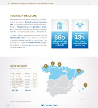 1 Ganaderos. Mimando la materia prima desde el origen. 
32 
RECOGIDA DE LECHE 
Recogemos leche a través de nuestra coopera-tiva 
de ganaderos Central Lechera Asturiana, 
SAT, principal accionista de nuestra compañía, 
de otras 7 cooperativas y de ganaderos direc-tos. 
Compramos además, una pequeña cantidad 
de leche a otras empresas lácteas (4% del total). 
En 2013, nuestra recogida en volumen fue de 
860.020.000 litros, casi un 13% de la cuota de 
producción láctea asignada a nuestro país*, lo 
que nos sitúa como el segundo mayor recoge-dor 
de leche en España y por tanto, en una pieza 
clave de este sector. 
LECHE RECOGIDA 
Valores en miles de litros 
* Fuente: MAGRAMA, período 2013/2014. 
Más de 13% 
1 4 2 
Recogemos el 
3 
5 
358.658 
317.399 
118.261 
37.360 
21.287 
7.055 
860.020 
(42%) 
(37%) 
(14%) 
(4%) 
(2%) 
(1%) 
1. ASTURIAS 
2. GALICIA 
3. CATALUÑA 
4. CANTABRIA 
5. MENORCA 
OTROS 
TOTAL 
860 millones de litros 
de leche recogida 
en España 
de la cuota 
láctea asignada a 
nuestro país 
 