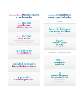 Memoria Anual de Responsabilidad Social Corporativa. 2013 
3 
Consumidores. Dando respuesta 
a tus demandas 
Aliados. Compartiendo 
nuevas oportunidades 
Más de 136.000 
seguidores de 
nuestras marcas 
en redes sociales 
Un modelo de Servicio Integral 
de Atención al Cliente 
(SIAC) 
8.500 
nuevos clientes 
en 2013 
en Canal Horeca 
99% de 
proveedores 
españoles 
3 grandes proyectos 
europeos de I+D+i 
con participación 
de hasta 14 países 
Más de 500.000 
socios activos 
en nuestro Club de fidelización 
Central Lechera Asturiana 
9,4 sobre 10 
de satisfacción 
de consumidores contactados 
Calidad accesible 
dos grandes innovaciones: 
Botella 2,2 y leches más ligeras (0,1,2%) 
5 premios 
a nuestros productos 
Clientes 
Proveedores y otras organizaciones 
 
