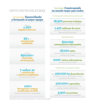 Capsa Food. Te invitamos a entrar en nuestra casa. 
4 
DATOS DESTACABLES 2013 
Empleados. Desarrollando 
y formando al mejor equipo 
Más de 1.300 
empleos directos 
93% de 
contratación 
indefinida 
Más de 630.000€ 
invertidos 
en formación 
7 sobre 10 
de satisfacción 
de nuestros empleados 
en la encuesta de clima 
100% 
de nuestros centros 
certificados en EFR 
(empresa familiarmente responsable) 
Sociedad. Construyendo 
un mundo mejor para todos 
Contribuyendo al desarrollo de nuestro país 
16.500 personas trabajan 
en España gracias a nuestra compañía* 
1.421 millones de euros 
aportados al PIB español equivalente al 
6,64% del PIB de Asturias* 
Generando salud 
600.000 
consumidores informados 
en materia de nutrición 
16.000 niños 
han participado en nuestros programas 
de Nutrición y Salud 
7.000 visitas informativas 
a profesionales de la salud 
Colaborando en proyectos sociales 
Casi 400.000 kg de productos 
entregados a Bancos de Alimentos y otras 
organizaciones benéficas 
470.000 € aportados 
en la lucha contra el cáncer desde 2004, 
gracias a nuestra colaboración 
3.500 socorristas 
cuidando de la seguridad en las playas 
*Estimaciones según un estudio de KPMG basado en el uso del marco input-output. 
 