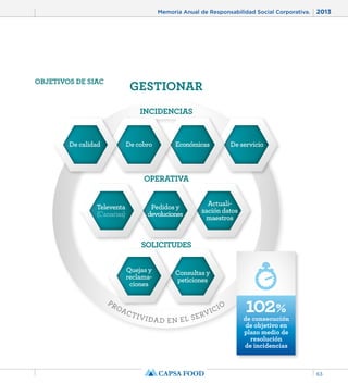 Memoria Anual de Responsabilidad Social Corporativa. 2013 
63 
OBJETIVOS DE SIAC GESTIONAR 
INCIDENCIAS 
De calidad De cobro Económicas De servicio 
OPERATIVA 
SOLICITUDES 
Consultas y 
peticiones 
Quejas y 
reclama-ciones 
Actuali-zación 
datos 
maestros 
Pedidos y 
devoluciones 
Televenta 
(Canarias) 
PROACTI VIDAD EN EL SERVICIO 
102% 
de consecución 
de objetivo en 
plazo medio de 
resolución 
de incidencias 
 