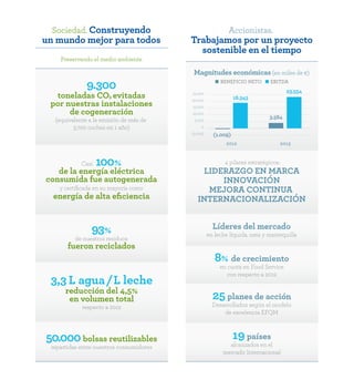 Memoria Anual de Responsabilidad Social Corporativa. 2013 
5 
3,3 L agua / L leche 
reducción del 4,5% 
en volumen total 
respecto a 2012 
50.000 bolsas reutilizables 
repartidas entre nuestros consumidores 
Magnitudes económicas (en miles de €) 
Líderes del mercado 
en leche líquida, nata y mantequilla 
8% de crecimiento 
en cuota en Food Service 
con respecto a 2012 
25 planes de acción 
Desarrollados según el modelo 
de excelencia EFQM 
19 países 
alcanzados en el 
mercado Internacional 
Sociedad. Construyendo 
un mundo mejor para todos 
Accionistas. 
Trabajamos por un proyecto 
sostenible en el tiempo 
Preservando el medio ambiente 
9.300 
toneladas CO2 evitadas 
por nuestras instalaciones 
de cogeneración 
(equivalente a la emisión de más de 
3.700 coches en 1 año) 
Casi 100% 
de la energía eléctrica 
consumida fue autogenerada 
y certificada en su mayoría como 
energía de alta eficiencia 
93% 
de nuestros residuos 
fueron reciclados 
2012 2013 
25.000 
20.000 
15.000 
10.000 
5.000 
0 
(5.000) 
BENEFICIO NETO EBITDA 
3.584 
23.554 
(1.009) 
18.343 
4 pilares estratégicos: 
LIDERAZGO EN MARCA 
INNOVACIÓN 
MEJORA CONTINUA 
INTERNACIONALIZACIÓN 
 