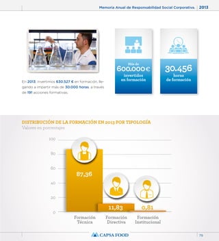 Memoria Anual de Responsabilidad Social Corporativa. 2013 
Más de 
DISTRIBUCIÓN DE LA FORMACIÓN EN 2013 POR TIPOLOGÍA 
Valores en porcentajes 
100 
80 
60 
40 
20 
0 
0,81 
87,36 
11,83 
Formación 
Técnica 
Formación 
Directiva 
Formación 
Institucional 
30.456 
horas 
de formación En 2013, invertimos 630.527 € en formación, lle-gando 
a impartir más de 30.000 horas, a través 
de 191 acciones formativas. 
600.000€ 
invertidos 
en formación 
79 
 