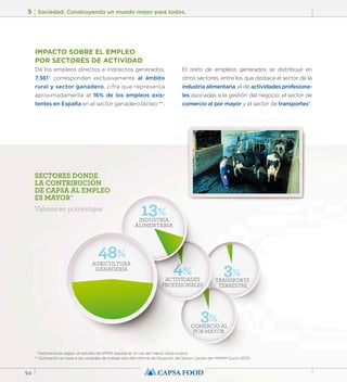 5 Sociedad. Construyendo un mundo mejor para todos. 
94 
El resto de empleos generados se distribuye en 
otros sectores, entre los que destaca el sector de la 
industria alimentaria, el de actividades profesiona-les 
asociadas a la gestión del negocio, el sector de 
comercio al por mayor y el sector de transportes*. 
3% 
IMPACTO SOBRE EL EMPLEO 
POR SECTORES DE ACTIVIDAD 
De los empleos directos e indirectos generados, 
7.361* corresponden exclusivamente al ámbito 
rural y sector ganadero, cifra que representa 
aproximadamente el 16% de los empleos exis-tentes 
en España en el sector ganadero lácteo **. 
ACTIVIDADES 
PROFESIONALES 
TRANSPORTE 
TERRESTRE 
3% 
4% 
COMERCIO AL 
POR MAYOR 
13% 
INDUSTRIA 
ALIMENTARIA 
SECTORES DONDE 
LA CONTRIBUCIÓN 
DE CAPSA AL EMPLEO 
ES MAYOR* 
Valores en porcentajes 
48% 
AGRICULTURA 
GANADERÍA 
* Estimaciones según un estudio de KPMG basado en el uso del marco input-output. 
** Estimación en base a las unidades de trabajo-año del informe de Situación del Sector Lácteo del MIMAM (junio 2013). 
 
