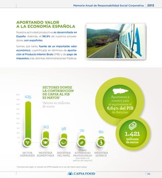 Memoria Anual de Responsabilidad Social Corporativa. 2013 
95 
APORTANDO VALOR 
A LA ECONOMÍA ESPAÑOLA 
Nuestra actividad productiva es desarrollada en 
España. Además, el 98,9% de nuestros provee-dores 
Somos, por tanto, fuente de un importante valor 
económico, cuantificado en términos de aporta-ción 
impuestos a las distintas Administraciones Públicas. 
500 
450 
400 
350 
300 
250 
200 
150 
100 
50 
0 
son españoles. 
al Producto Interior Bruto (PIB) y de pago de 
435 
SECTOR 
GANADERÍA 
SECTORES DONDE 
LA CONTRIBUCIÓN 
DE CAPSA AL PIB 
ES MAYOR* 
Valores en millones 
de euros 
113 
INDUSTRIA 
ALIMENTARIA 
98 
INDUSTRIA 
DEL PAPEL 
60 
INDUSTRIA 
QUÍMICA 
70 
OTRAS 
ACTIVIDADES 
PROFESIONALES 
(asociadas a la 
gestión del negocio) 
Aportamos a 
nuestro país 
el equivalente al 
6,64% del PIB 
de Asturias* 
1.421 
millones 
de euros* 
* Estimaciones según un estudio de KPMG basado en el uso del marco input-output. 
 