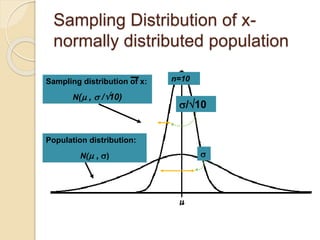 Sampling Distribution of x-
normally distributed population
n=10
/10

Population distribution:
N( , )
Sampling distribution of x:
N( ,  /10)
 