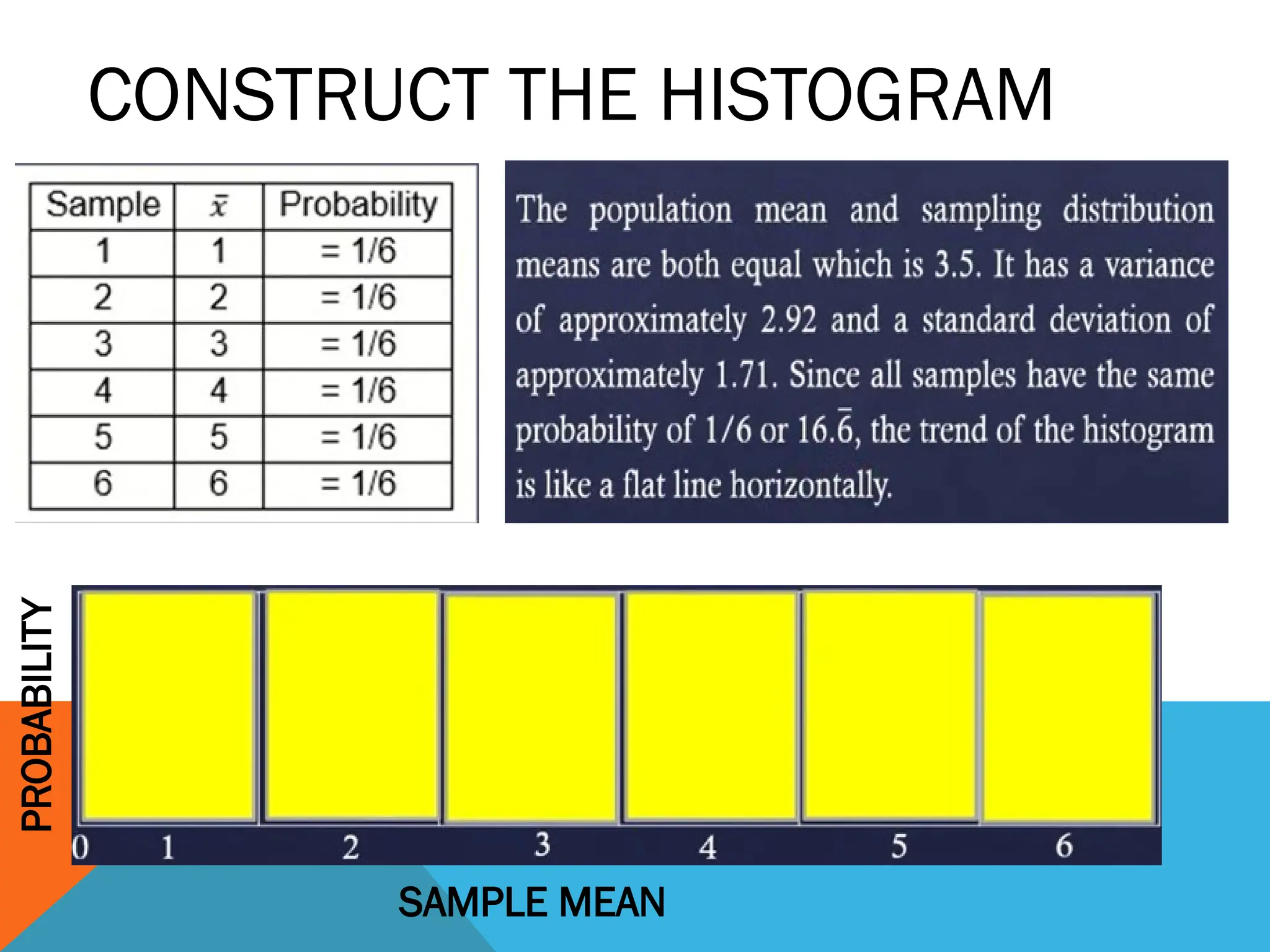 CONSTRUCT THE HISTOGRAM
PROBABILITY
SAMPLE MEAN
 