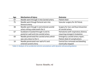 residents placing the CVC in each of the six cases were credentialed by their hospital in emergency
ultrasound based on American College of Emergency Physicians ultrasound criteria. All residents
received a 2-day introductory ultrasound course, which included 3 hours of didactic and hands-on
education in ultrasound-guided vascular access. Table 3 summarizes each of the six cases, including as
analysis of the error based on a video review of the ultrasound-guided arterial cannulation.
Age Mechanism of injury Outcome
67 Needle went through IJ into Carotid artery Patient Died
75 Needle went though femoral vein into
femoral artery
Vascular surgery for AV fistula
48 Needle went though IJ and entered carotid
artery sitting underneath the IJ
Surgery for tear and focal dissection
of carotid artery
67 Guidewire traveled through IJ and its
posterior wall and into carotid artery
Hematoma with respiratory distress
requiring emergent intubation.
69 Needle penetrated the carotid artery which
was very close to the IJ
Emergency carotid artery repair;
Patient died of complications
14 Needle penetrated rear wall of IJ and
entered carotid artery
Central line removed and bleeding
eventually stopped
Table 3: Analysis of six accidental arterial cannulations with dynamic ultrasound guidance
The mechanism of injury in 5 of the 6 cases involved passage of the needle through the vein, out its
posterior wall, and into the artery. This highlights the importance of confirming the location of the tip of
the needle prior to inserting the guidewire. The author concluded, “In summary, the short-axis approach,
as seen in this series, can provide a false sense of security to the practitioner and allows for potentially
dangerous accidental arterial cannulation…it may be prudent to not only visualize the entire path of the
needle with the long-axis approach but also confirm correct cannulation by tracing the guidewire in the
long axis before line placement.” However, it is important to realize that even with multiple ultrasound
views of needles or wires, misdiagnosis remains a possibility. For example, as noted in the case below
(see Figure 6), it is possible for a needle and wire to pass through the internal jugular vein and into the
Source:	
  Bowdle,	
  nd	
  
 