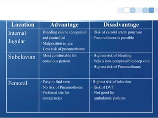 Location Advantage Disadvantage
Internal
Jugular
• Bleeding can be recognized
and controlled
• Malposition is rare
• Less risk of pneumothorax
• Risk of carotid artery puncture
• Pneumothorax is possible
Subclavian • Most comfortable for
conscious patient
• Highest risk of bleeding
• Vein is non-compressible/deep vein
• Highest risk of Pneumothorax
Femoral •Easy to find vein
• No risk of Pneumothorax
•Preferred site for
emergencies
•Highest risk of infection
• Risk of DVT
• Not good for
ambulatory patients
 