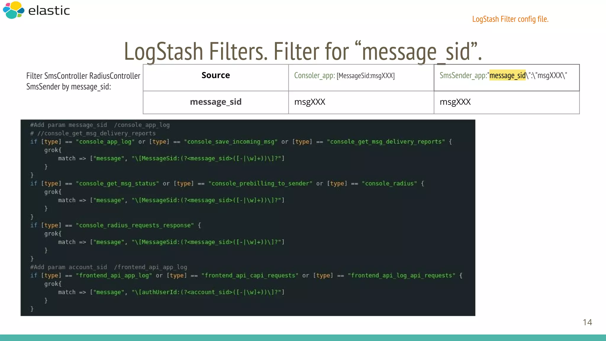 LogStash Filter config file.
LogStash Filters. Filter for “message_sid”.
Filter SmsController RadiusController
SmsSender by message_sid:
14
Source Consoler_app: [MessageSid:msgXXX] SmsSender_app:"message_sid":"msgXXX"
message_sid msgXXX msgXXX
 