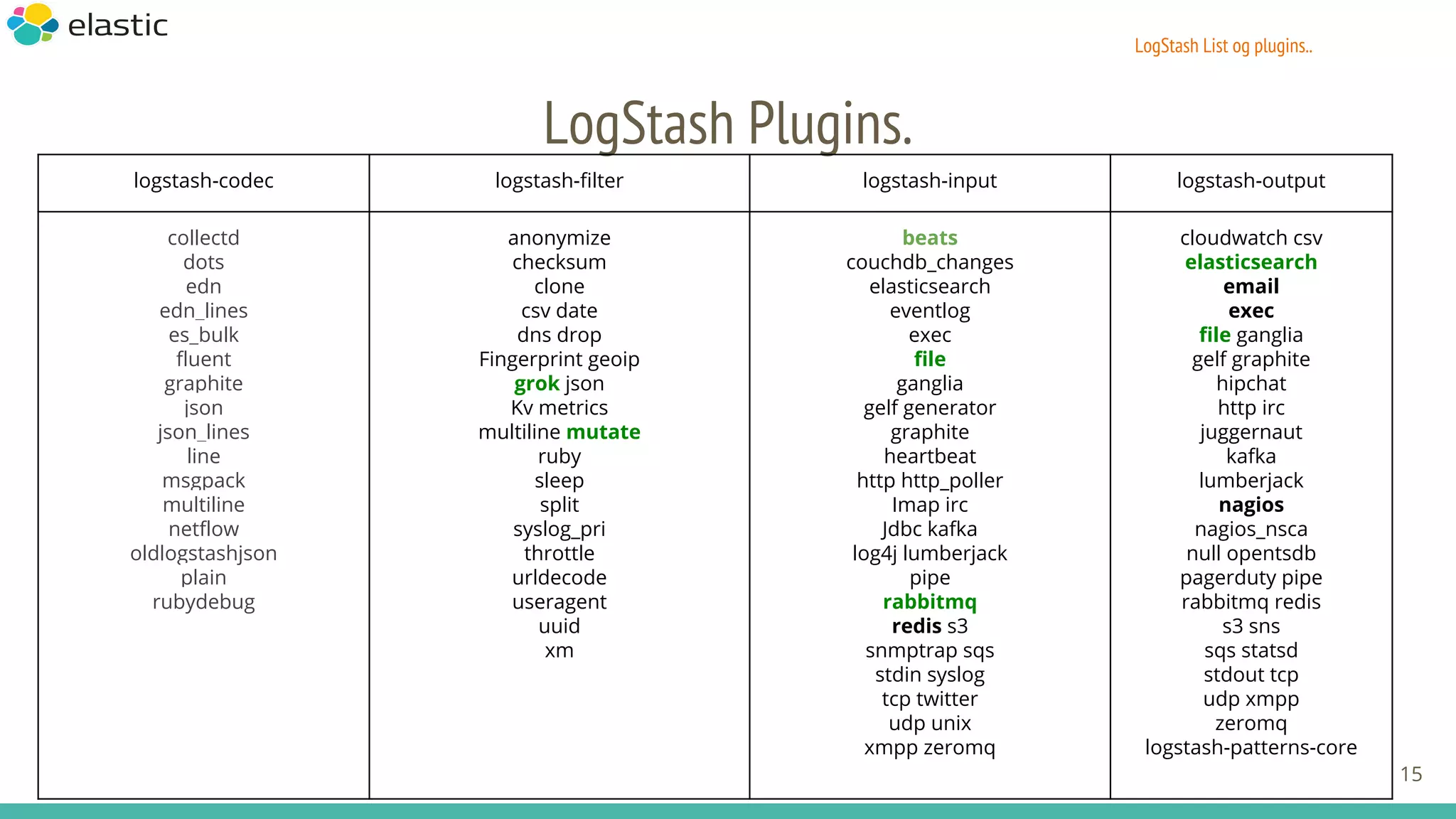 LogStash List og plugins..
LogStash Plugins.
15
logstash-codec logstash-filter logstash-input logstash-output
collectd
dots
edn
edn_lines
es_bulk
fluent
graphite
json
json_lines
line
msgpack
multiline
netflow
oldlogstashjson
plain
rubydebug
anonymize
checksum
clone
csv date
dns drop
Fingerprint geoip
grok json
Kv metrics
multiline mutate
ruby
sleep
split
syslog_pri
throttle
urldecode
useragent
uuid
xm
beats
couchdb_changes
elasticsearch
eventlog
exec
file
ganglia
gelf generator
graphite
heartbeat
http http_poller
Imap irc
Jdbc kafka
log4j lumberjack
pipe
rabbitmq
redis s3
snmptrap sqs
stdin syslog
tcp twitter
udp unix
xmpp zeromq
cloudwatch csv
elasticsearch
email
exec
file ganglia
gelf graphite
hipchat
http irc
juggernaut
kafka
lumberjack
nagios
nagios_nsca
null opentsdb
pagerduty pipe
rabbitmq redis
s3 sns
sqs statsd
stdout tcp
udp xmpp
zeromq
logstash-patterns-core
 