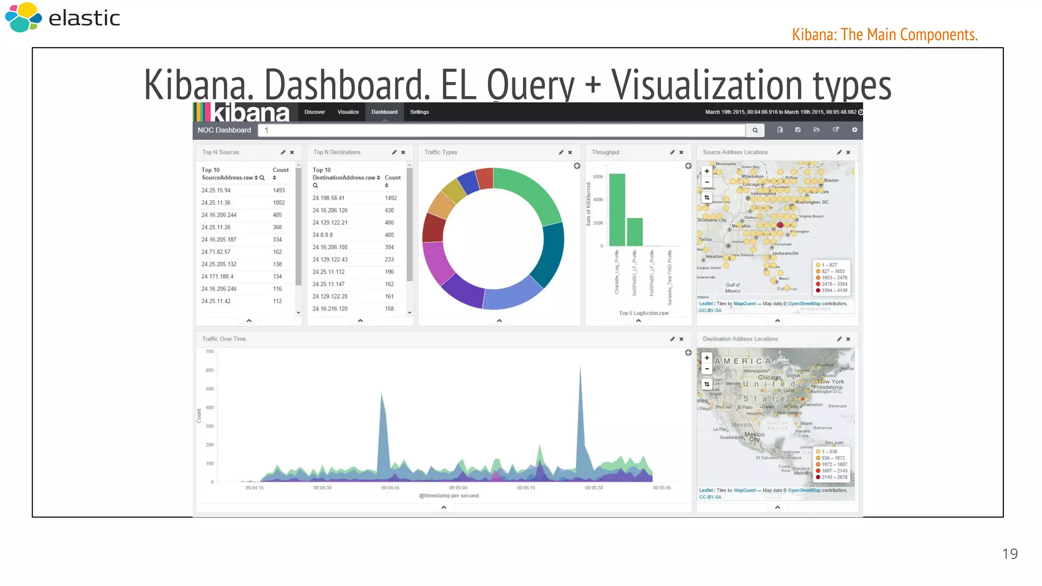 Kibana. Dashboard. EL Query + Visualization types
19
Kibana: The Main Components.
 