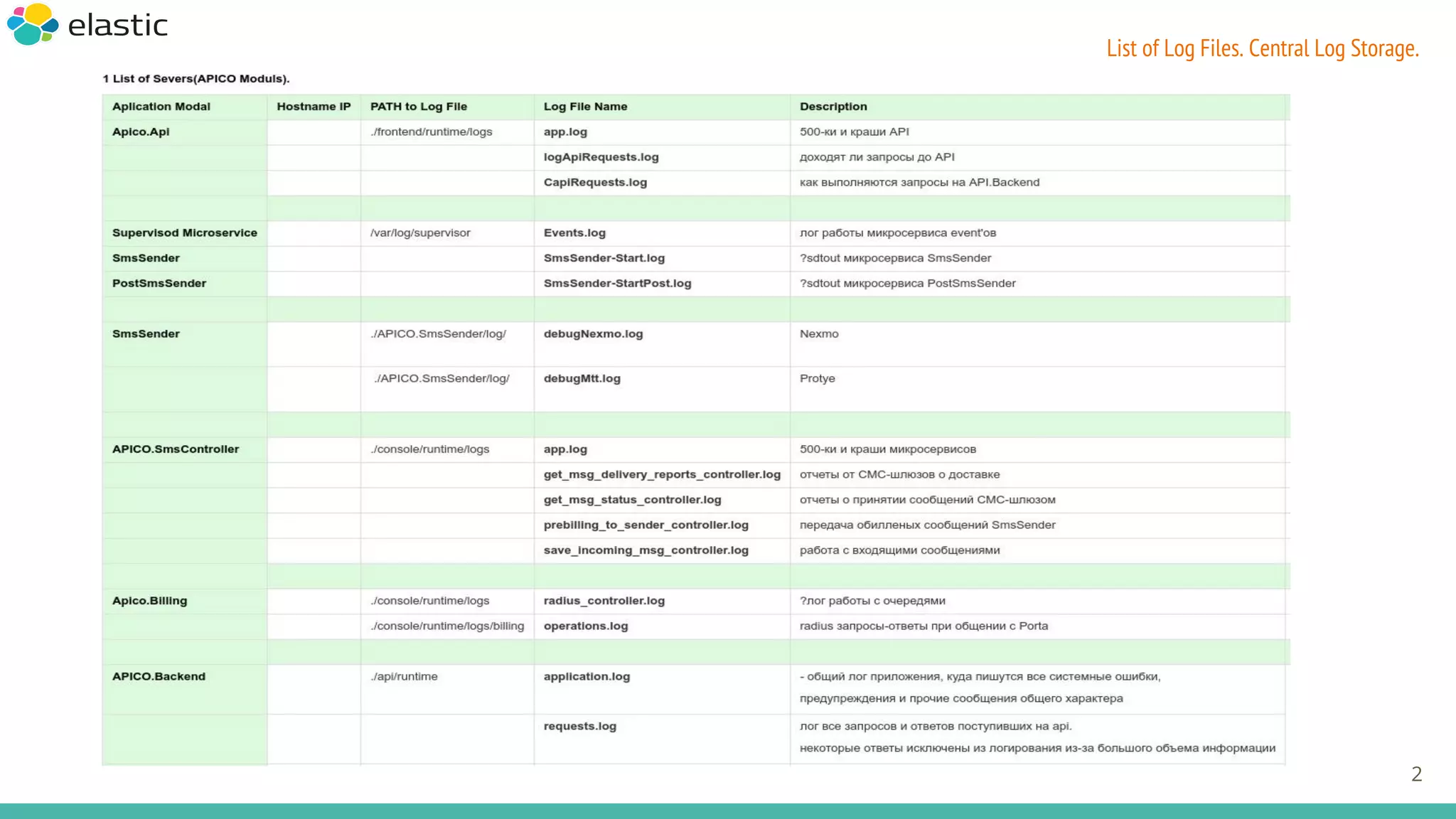 List of Log Files. Central Log Storage.
2
 