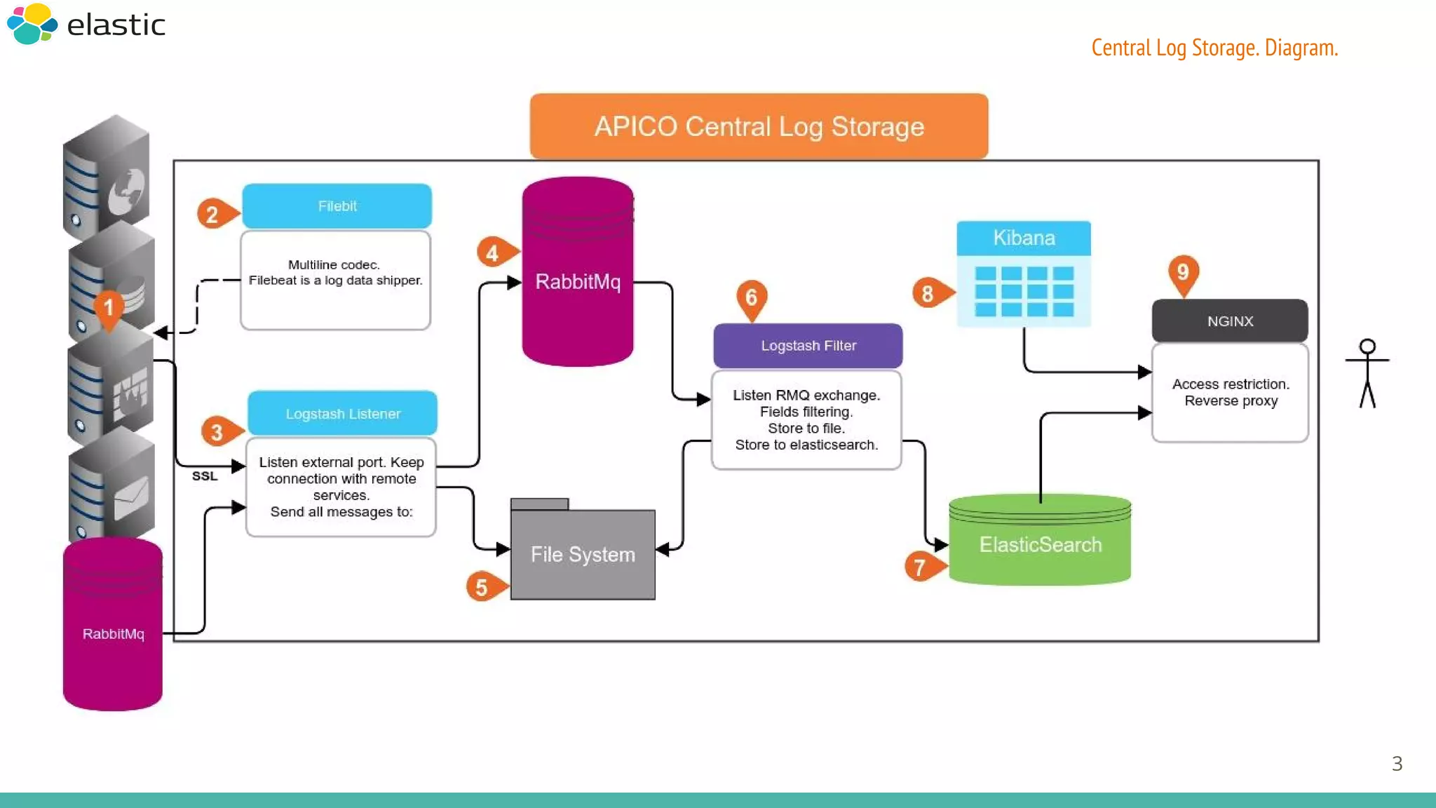 Central Log Storage. Diagram.
3
 