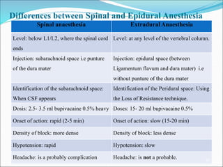 Differences between Spinal and Epidural Anesthesia
Spinal anaesthesia Extradural Anaesthesia
Level: below L1/L2, where the spinal cord
ends
Level: at any level of the vertebral column.
Injection: subarachnoid space i.e punture
of the dura mater
Injection: epidural space (between
Ligamentum flavum and dura mater) i.e
without punture of the dura mater
Identification of the subarachnoid space:
When CSF appears
Identification of the Peridural space: Using
the Loss of Resistance technique.
Dosis: 2.5- 3.5 ml bupivacaine 0.5% heavy Doses: 15- 20 ml bupivacaine 0.5%
Onset of action: rapid (2-5 min) Onset of action: slow (15-20 min)
Density of block: more dense Density of block: less dense
Hypotension: rapid Hypotension: slow
Headache: is a probably complication Headache: is not a probable. 32
 