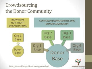 Crowdsourcing
the Donor Community
   INDIVIDUAL                   CENTRALOREGONCHARITIES.ORG
  NON-PROFIT                        DONOR COMMUNITY
 ORGANIZATIONS

                                     Org 2        Org 3
      Org 1                          Base         Base
      Base
                          Org 1                           Org 4
      Donor               Base                            Base
       Base                                   Donor
                                               Base
 http://CentralOregonCharities.org/download
 