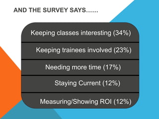 Keeping trainees involved (23%)
Keeping classes interesting (34%)
Needing more time (17%)
Staying Current (12%)
Measuring/Showing ROI (12%)
AND THE SURVEY SAYS……
 