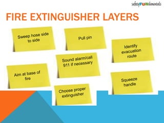 FIRE EXTINGUISHER LAYERS
 