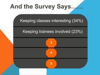 3
4
5
Keeping trainees involved (23%)
Keeping classes interesting (34%)
And the Survey Says……
 