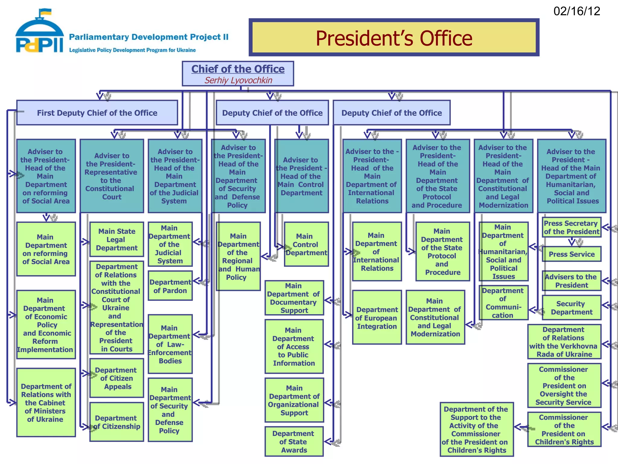 The Structure of Government Institutions in Ukraine | PPT