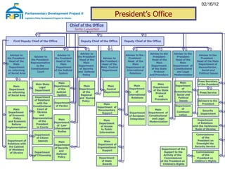 The Structure of Government Institutions in Ukraine | PPT