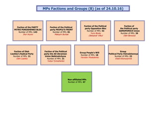 Non-affiliated MPs
Number of MPs: 47
Group
Political Party Vidrodzhennya
Number of MPs: 23
Vitalii Khomutynnik
Group People’s Will
Number of MPs: 18
Yaroslav Moskalenko
Faction of the Political
party the All-Ukrainian
Union Batkivshchyna
Number of MPs: 21
Yuliya Tymoshenko
Faction of Oleh
Liashko’s Radical Party
Number of MPs: 21
Oleh Liashko
MPs Factions and Groups (8) (as of 24.10.16)
Faction of the PARTY
PETRO POROSHENKO BLOC
Number of MPs: 143
Ihor Hryniv
Faction of the Political
party PEOPLE’S FRONT
Number of MPs: 81
Maksym Burbak
Faction of
the Political party
SAMOPOMICH Union
Number of MPs: 26
Oleh Bereziuk
Faction of the Political
party Opposition Bloc
Number of MPs: 43
Yuriy Boyko
Oleksandr Vilkul
 