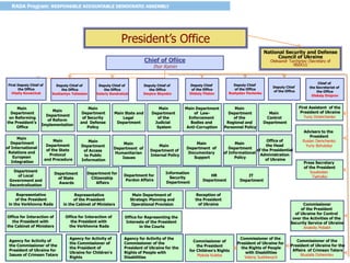 Chief of Ofiice
Ihor Rainin
President’s Office
Main
Department
of International
Relations and
European
Integration
Main State and
Legal
Department
Main Department
of Law-
Enforcement
Bodies and
Anti-Corruption
Advisers to the
President
Ruslan Demchenko
Yuriy Bohutskyi
Main
Department
of the
Judicial
System
Commissioner
of the President
of Ukraine for Control
over the Activities of the
Security Service of Ukraine
Anatoliy Poliakh
Office of
the Head
of the Presidential
Administration
of Ukraine
Main
Department
on Reforming
the President’s
Office
Main
Department
of Reform
Implementation
Main
Department
of Security
and Defense
Policy
Press Secretary
of the President
Svyatoslav
Tseholko
Main
Department
of the
Regional and
Personnel Policy
First Assistant of the
President of Ukraine
Yuriy Onishchenko
Main
Control
Department
Main
Department
of the State
Protocol
and Procedure
Main
Department
of Access
to Public
Information
Main
Department of
Humanitarian
Issues
Main
Department of
Internal Policy
Main
Department
of Informational
Policy
Main
Department of
Documentary
Support
Department
of Local
Government and
Decentralization
Department
of State
Awards
Department for
Citizenship
Affairs
Reception of
the President
of Ukraine
Department for
Pardon Affairs
Information
Security
Department
Office for Interaction of
the President with
the Cabinet of Ministers
Office for Interaction of
the President with
the Verkhovna Rada
Office for Representing the
Interests of the President
in the Courts
Deputy Chief
of the Office
Deputy Chief
of the Office
Rostyslav Pavlenko
Deputy Chief
of the Office
Oleksiy Filatov
Deputy Chief of
the Office
Valeriy Kondratiuk
Deputy Chief of
the Office
Kostiantyn Yelisieiev
First Deputy Chief of
the Office
Vitaliy Kovalchuk
Agency for Activity of
the Commissioner of the
President of Ukraine for
Issues of Crimean Tatars
Agency for Activity of
the Commissioner of
the President of
Ukraine for Children's
Rights
Commissioner of the
President of Ukraine for the
Affairs of Crimean Tatars
Mustafa Dzhemilev
Commissioner of the
President of Ukraine for
the Rights of People
with Disabilities
Valeriy Sushkevych
Deputy Chief of
the Office
Dmytro Shymkiv
Chief of
the Secretariat of
the Office
Oleksiy Dniprov
Agency for Activity of the
Commissioner of the
President of Ukraine for the
Rights of People with
Disabilities
Representative
of the President
in the Verkhovna Rada
Representative
of the President
in the Cabinet of Ministers
Main Department of
Strategic Planning and
Operational Provision
IT
Department
HR
Department
Commissioner of
the President
for Children's Rights
Mykola Kuleba
National Security and Defense
Council of Ukraine
Oleksandr Turchynov (Secretary of
NSDCU)
 