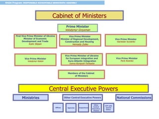 Prime Minister
Volodymyr Groysman
Ministries Other Central Executive Powers
Cabinet of Ministers
Members of the Cabinet
of Ministers
Central Executive Powers
First Vice Prime Minister of Ukraine
Minister of Economic
Development and Trade
Kubiv Stepan
Vice Prime Minister
Viacheslav Kyrylenko
Vice Prime Minister
Minister of Regional Development,
Construction and Housing
Hennadiy Zubko
Vice Prime Minister
Pavlo Rozenko
Vice Prime Minister of Ukraine
for European integration and
Euro-Atlantic Integration
Ivanna Klympush-Tsintsadze
Vice Prime Minister
Volodymyr Kistion
National Commissions
Offices Agencies Inspections
Other
Central
Executive
Powers
CEP with
special
status
 