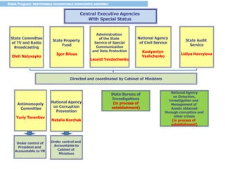 Administration
of the State
Service of Special
Communication
and Data Protection
Leonid Yevdochenko
State Committee
of TV and Radio
Broadcasting
Oleh Nalyvayko
State Property
Fund
Igor Bilous
Antimonopoly
Committee
Yuriy Terentiev
National Agency
on Corruption
Prevention
Natalia Korchak
Directed and coordinated by Cabinet of Ministers
Under control and
Accountable to
Cabinet of
Ministers
Under control of
President and
Accountable to VR
Central Executive Agencies
With Special Status
National Agency
of Civil Service
Kostyantyn
Vashchenko
State Bureau of
Investigations
(in process of
establishment)
National Agency
on Detection,
Investigation and
Management of
Assets obtained
through corruption and
other crimes
(in process of
establishment)
State Audit
Service
Lidiya Havrylova
 