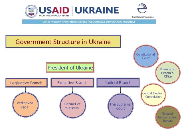 Government Structure in Ukraine
Legislative Branch Executive Branch Judicial Branch
Verkhovna
Rada
Cabinet of
Ministers
Th...