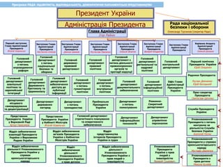 Глава Адміністрації
Ігор Райнін
Заступник Глави
Адміністрації
Президента
Дмитро Шимків
Адміністрація Президента
Головний
департамент
зовнішньої
політики та
європейської
інтеграції
Головний
державно-
правовий
департамент
Перший заступник
Глави Адміністрації
Президента
Віталій Ковальчук
Головний
департамент з
питань діяльності
правоохоронних
органів та
протидії корупції
Радники Президента:
Руслан Демченко
Юрій Богуцький
Головний
департамент
правової
політики
Уповноважений
Президента з питань
контролю за
діяльністю Служби
безпеки України
Анатолій Полях
Служба Президента
України
Офіс Глави
Адміністрації
Президента
України
Заступник Глави
Адміністрації
Президента
Олексій Філатов
Головний
департамент
з питань
впровадження
реформ
Головний
Департамент
з питань
національної
безпеки та
оборони
Прес-секретар
Президента
Святослав Цеголко
Головний
департамент
регіональної та
кадрової
політики
Заступник Глави
Адміністрації
Президента
Костянтин Єлісєєв
Перший помічник
Президента України
Юрій Оніщенко
Головний
контрольний
департамент
Головний
департамент
Державного
Протоколу та
Церемоніалу
Головний
департамент
забезпечення
доступу до
публічної
інформації
Головний
департамент
з питань
гуманітарної
політики
Головний
департамент
з питань
внутрішньої
політики
Головний
департамент
інформаційної
політики
Головний
департамент
документального
забезпечення
Департамент
місцевого
самоврядування
та децентралізації
Департамент
державних
нагород
Департамент
з питань
громадянства
Приймальня
Президента
України
Департамент
з питань
помилування
Режимно-
Секретний
департамент
Відділ забезпечення
взаємодії Президента
України з Верховною
Радою України
Відділ забезпечення
зв’язків Президента
України з Кабінетом
Міністрів України
Відділ
представництва
інтересів Президента
України в судах
Департамент
інформаційних
технологій
Заступник Глави
Адміністрації
Президента
Валерій Кондратюк
Уповноважений
Президента у справах
кримськотатарського
народу
Мустафа Джемілєв
Відділ забезпечення
діяльності Уповноваженого
Президента України у
справах
кримськотатарського
народу
Уповноважений
Президента
України з прав
людей з
інвалідністю
Валерій Сушкевич
Відділ
забезпечення
діяльності
Уповноваженого
Президента України
з прав дитини
Заступник Глави
Адміністрації
Президента
Ростислав Павленко
Уповноважений
Президента з
прав дитини
Микола Кулеба
Заступник Глави
Адміністрації
Президента
Відділ забезпечення
діяльності
Уповноваженого
Президента України з
прав людей з
інвалідністю
Представник
Президента України
у Верховній Раді
Артур Герасимов
Представник
Президента України
у Кабінеті Міністрів
Віталій Ковальчук
Головний департамент
стратегічного планування
та оперативного
забезпечення
Департамент
управління
персоналом
Керівник Апарату
Адміністрації
Президента
Олексій Дніпров
Президент України
Рада національної
безпеки і оборони
Олександр Турчинов (секретар Ради)
 