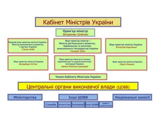Прем’єр-міністр
Володимир Гройсман
Міністерства Інші ЦОВВ
Кабінет Міністрів України
Члени Кабінету Міністрів України
Центральні органи виконавчої влади (ЦОВВ)
Віце-прем’єр-міністр України
В’ячеслав Кириленко
Віце-прем'єр-міністр –
Міністр регіонального розвитку,
будівництва та житлово-
комунального господарства України
Геннадій Зубко
Перший віце-прем'єр-міністр України –
Міністр економічного розвитку
і торгівлі України
Степан Кубів
Віце-прем'єр-міністр України
Володимир Кістіон
Віце-прем’єр-міністр із питань
європейської та євроатлантичної
інтеграції України
Іванна Климпуш-Цинцадзе
Віце-прем’єр-міністр України
Павло Розенко
Національні комісії
Служби Агентства Інспекції Інші ЦОВВ
ЦОВВ зі
спецстатусом
 