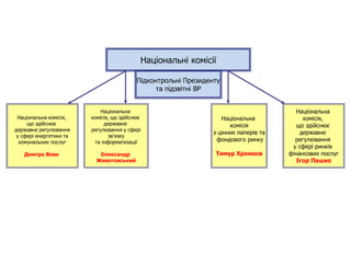 Національні комісії
Національна
комісія, що здійснює
державне
регулювання у сфері
зв'язку
та інформатизації
Олександр
Животовський
Національна
комісія
з цінних паперів та
фондового ринку
Тимур Хромаєв
Національна
комісія,
що здійснює
державне
регулювання
у сфері ринків
фінансових послуг
Ігор Пашко
Національна комісія,
що здійснює
державне регулювання
у сфері енергетики та
комунальних послуг
Дмитро Вовк
Підконтрольні Президенту
та підзвітні ВР
 