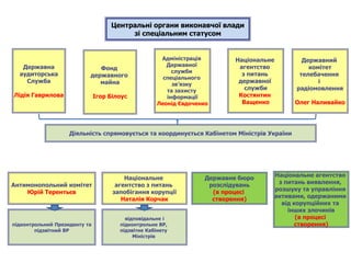 Центральні органи виконавчої влади
зі спеціальним статусом
Антимонопольний комітет
Юрій Терентьєв
Державний
комітет
телебачення
і
радіомовлення
Олег Наливайко
Фонд
державного
майна
Ігор Білоус
Адміністрація
Державної
служби
спеціального
зв’язку
та захисту
інформації
Леонід Євдоченко
Діяльність спрямовується та координується Кабінетом Міністрів України
Національне
агентство з питань
запобігання корупції
Наталія Корчак
Національне
агентство
з питань
державної
служби
Костянтин
Ващенко
відповідальне і
підконтрольне ВР,
підзвітне Кабінету
Міністрів
підконтрольний Президенту та
підзвітний ВР
Державне бюро
розслідувань
(в процесі
створення)
Державна
аудиторська
Служба
Лідія Гаврилова
Національне агентство
з питань виявлення,
розшуку та управління
активами, одержаними
від корупційних та
інших злочинів
(в процесі
створення)
 