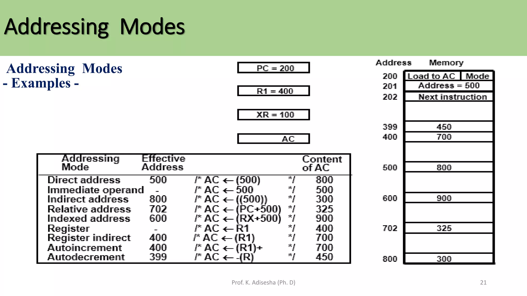 Addressing Modes
Prof. K. Adisesha (Ph. D) 21
Addressing Modes
- Examples -
 