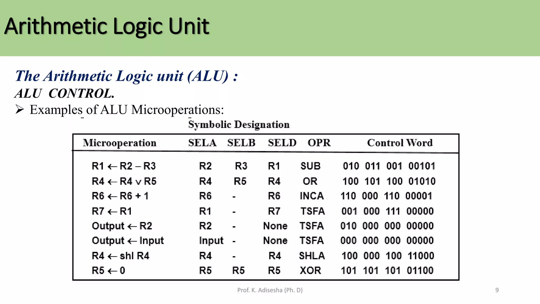 Arithmetic Logic Unit
Prof. K. Adisesha (Ph. D) 9
The Arithmetic Logic unit (ALU) :
ALU CONTROL.
➢ Examples of ALU Microoperations:
 