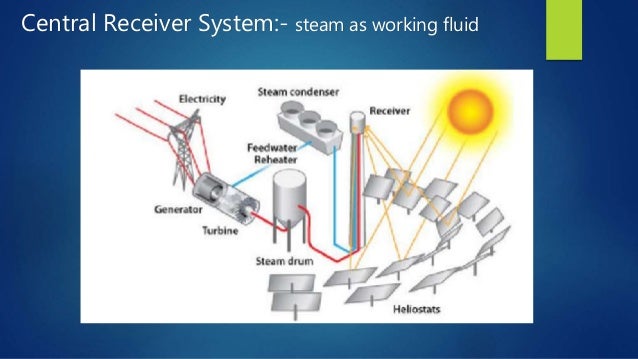 Central Receiver Power System