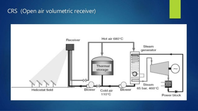 Central Receiver Power System