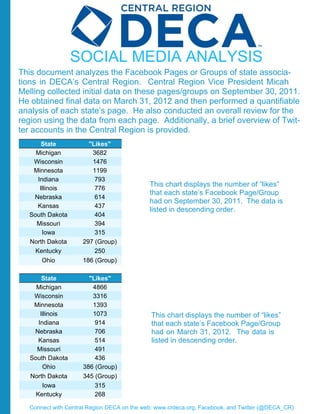 SOCIAL MEDIA ANALYSIS
This document analyzes the Facebook Pages or Groups of state associa-
tions in DECA’s Central Region. Central Region Vice President Micah
Melling collected initial data on these pages/groups on September 30, 2011.
He obtained final data on March 31, 2012 and then performed a quantifiable
analysis of each state’s page. He also conducted an overall review for the
region using the data from each page. Additionally, a brief overview of Twit-
ter accounts in the Central Region is provided.
       State           "Likes"
    Michigan            3682
   Wisconsin            1476
   Minnesota            1199
     Indiana             793
      Illinois           776
                                             This chart displays the number of “likes”
                                             that each state’s Facebook Page/Group
   Nebraska              614
                                             had on September 30, 2011. The data is
     Kansas              437
                                             listed in descending order.
  South Dakota           404
    Missouri             394
       Iowa              315
  North Dakota       297 (Group)
    Kentucky             250
       Ohio          186 (Group)

        State          "Likes"
     Michigan           4866
    Wisconsin           3316
    Minnesota           1393
       Illinois         1073                 This chart displays the number of “likes”
      Indiana            914                 that each state’s Facebook Page/Group
    Nebraska             706                 had on March 31, 2012. The data is
      Kansas             514                 listed in descending order.
     Missouri            491
   South Dakota          436
        Ohio         386 (Group)
   North Dakota      345 (Group)
        Iowa             315
     Kentucky            268

   Connect with Central Region DECA on the web: www.crdeca.org, Facebook, and Twitter (@DECA_CR)
 