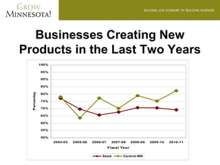Businesses Creating New
Products in the Last Two Years
               100%

               95%

               90%

               85%
  Percentage




               80%

               75%

               70%

               65%

               60%

               55%

               50%
                      2004-05   2005-06   2006-07     2007-08     2008-09   2009-10   2010-11
                                                    Fiscal Year

                                               State        Central MN
 