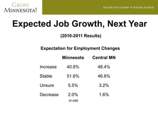 Expected Job Growth, Next Year
                 (2010-2011 Results)

      Expectation for Employment Changes

                 Minnesota     Central MN

      Increase     40.8%          48.4%

      Stable       51.6%          46.8%

      Unsure        5.5%          3.2%

      Decrease      2.0%          1.6%
                    N=488
 