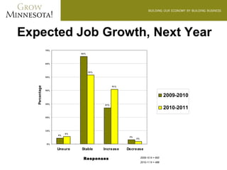Expected Job Growth, Next Year
                70%
                                66%




                60%



                                      52%

                50%
   Percentage




                                                  41%

                40%

                                                                                     2009-2010
                30%
                                            27%
                                                                                     2010-2011
                20%




                10%
                           6%
                      4%
                                                         3%
                                                              2%

                0%

                      Unsure    Stable      Increase    Decrease

                                 Responses                         2009-10 N = 600
                                                                   2010-11 N = 488
 