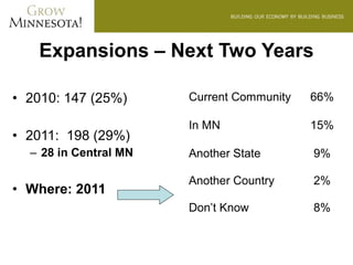Expansions – Next Two Years

• 2010: 147 (25%)      Current Community   66%

                       In MN               15%
• 2011: 198 (29%)
  – 28 in Central MN   Another State       9%

                       Another Country     2%
• Where: 2011
                       Don’t Know          8%
 
