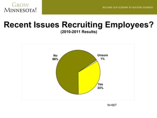 Recent Issues Recruiting Employees?
             (2010-2011 Results)




                                   N=667
 