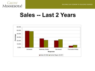 Sales -- Last 2 Years
             60.00%

             50.00%

             40.00%
Percentage




             30.00%

             20.00%

             10.00%

             0.00%
                      Increased   Relatively Stable           Decreased       Fluctuated Widely
                                                 Responses

                                    State (N=582)     Central Region (N=97)
 