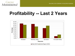 Profitability -- Last 2 Years
             40.00%

             35.00%

             30.00%

             25.00%
Percentage




             20.00%

             15.00%

             10.00%

             5.00%

             0.00%
                      Increased   Relatively Stable           Decreased       Fluctuated Widely
                                                 Responses

                                    State (N=541)     Central Region (N=95)
 