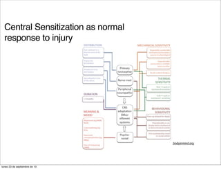 www.bodyinmind.org
Central Sensitization as normal
response to injury
lunes 23 de septiembre de 13
 