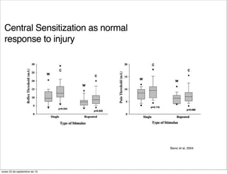 Banic et al, 2004
Central Sensitization as normal
response to injury
lunes 23 de septiembre de 13
 