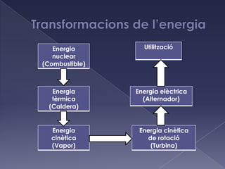 Energia        Utilització
   nuclear
(Combustible)



   Energia      Energia elèctrica
   tèrmica        (Alternador)
  (Caldera)


  Energia        Energia cinètica
  cinètica         de rotació
  (Vapor)           (Turbina)
 