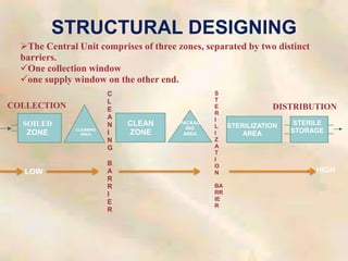 STRUCTURAL DESIGNING
The Central Unit comprises of three zones, separated by two distinct
barriers.
One collection window
one supply window on the other end.
SOILED
ZONE CLEANING
AREA
CLEAN
ZONE
PACKAG
ING
AREA
STERILIZATION
AREA
C
L
E
A
N
I
N
G
B
A
R
R
I
E
R
S
T
E
R
I
L
I
Z
A
T
I
O
N
BA
RR
IE
R
STERILE
STORAGE
COLLECTION DISTRIBUTION
LOW HIGH
 